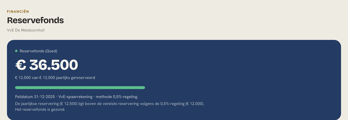 Reservefondsscherm in de app: saldo van 36.500 euro, de status gezond en een uitleg in gewone taal